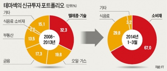 테마섹, 금융서 소비재로 눈 돌려…신흥국 중산층에 '베팅'