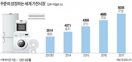 윤부근 vs 조성진, 글로벌 가전 1위 놓고 '자존심 경쟁'