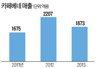 [마켓인사이트] 카페베네, 커피전문점 '1호 상장' 물 건너가나