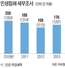 불법 사채업자·고액 학원 등 민생침해 113명 고강도 세무조사