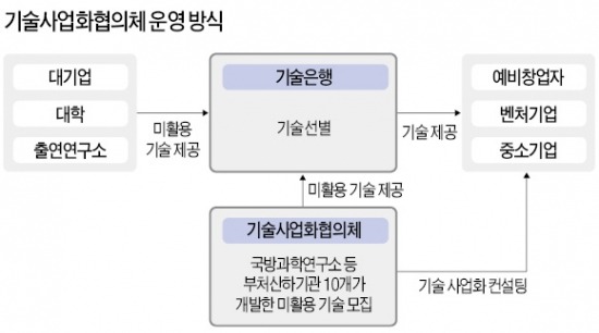 잠자는 국가 R&D 기술, 벤처·中企 사업화로 깨운다