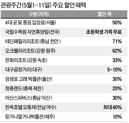 5월 1~11일 '관광주간'…전국 1168곳 깎아준다