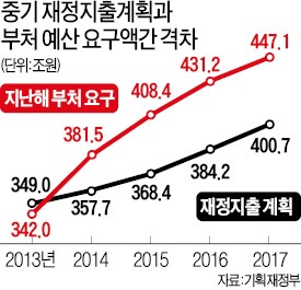 ['페이고'로 나라곳간 지키자] '창조경제·복지·통일'엔 돈 안아껴