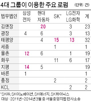 [Law&Biz] 기업과 로펌 '궁합' 있네…삼성-율촌·지평, 현대차-김앤장, SK-태평양 '단골'