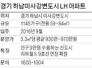 하남 미사 강변도시 LH 아파트, 3.3㎡ 900만원대…강남 가까운 '강변 살자'