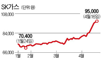 불 붙었네…LPG株의 재발견