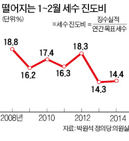 올해도 세수 확보 '비상'…세금 걷히는 속도 더뎌 