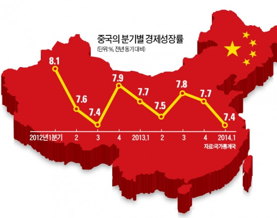 中 1분기 성장률 7.4%…안도? 불안 지속?