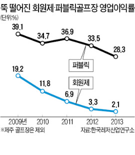 퍼블릭골프장도 장사 신통찮네!…2013년 영업이익률  5.2%P 하락