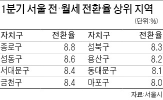 월세수익률 가장 높은 동네는 강남?…종로·성동·서대문區 훨씬 '짭짤'