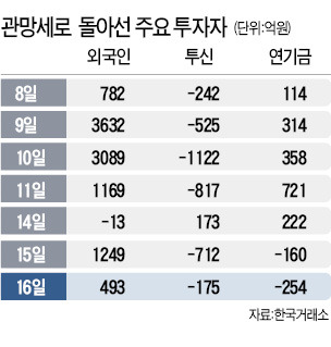 코스피 나흘째 제자리걸음…지수2000 언저리서 눈치보기 참 힘들다