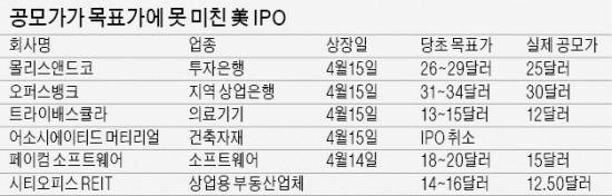 열기 식어가는 美 IPO 시장…목표가 밑도는 공모주 속출