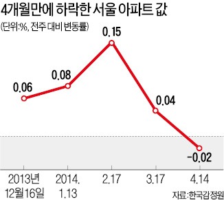 서울 집값 4개월 만에 하락…분양·경매 열기는 '후끈후끈'