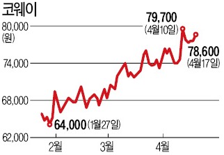 미세먼지 날릴수록…코웨이는 쾌청