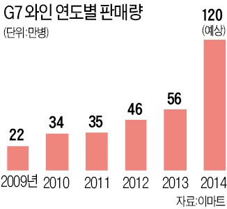 1분에 5병씩 팔리는 G7 와인 "1만3000가지 맛 보고 찾아냈죠"