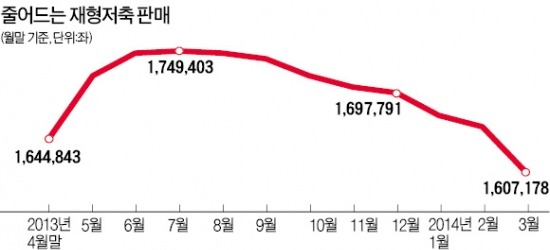 달랑 3건…'찬밥 신세' 정책금융상품