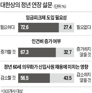 기업 73% "정년 60세 땐 임금피크제 도입 불가피"