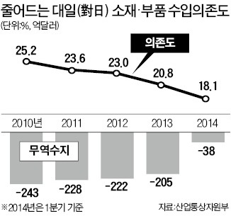 소재·부품, 對日 수입의존도 '사상 최저'