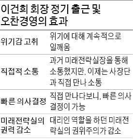 이건희 회장 '출근경영' 재개…삼성, 긴장 고삐 다시 죈다