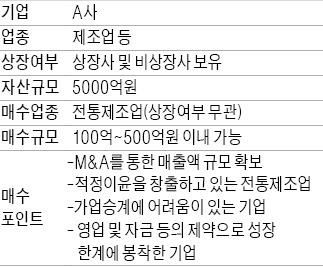 [M&A 장터] "중견 제조사 인수합니다"