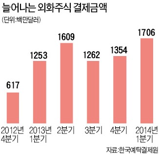 물 건너 물건 찾아서…1분기 해외주식 '직구' 급증