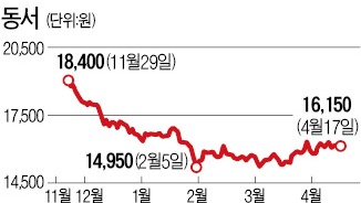 커피시장 '쓴맛' 본 동서, 현금배당 '단맛' 만 취해…