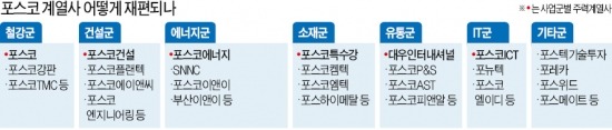 [마켓인사이트] 포스코 46개 계열사, 7대 사업군으로 재편