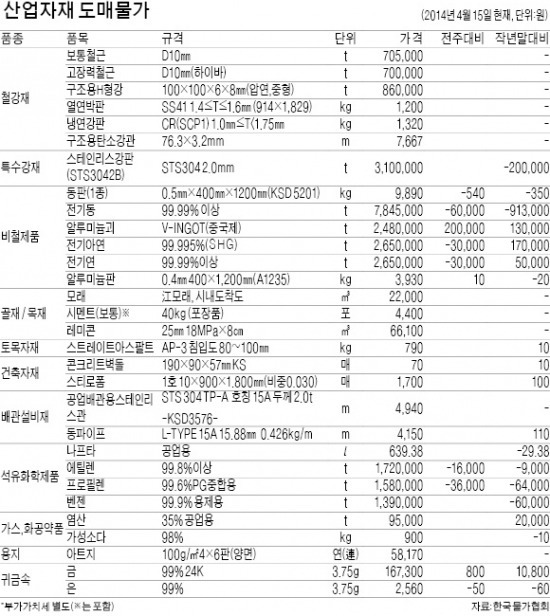 전기동·아연제품, 국내외 시세 동반하락