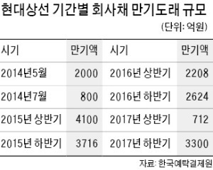 [마켓인사이트] 산업은행, 현대상선 유동성 추가 지원