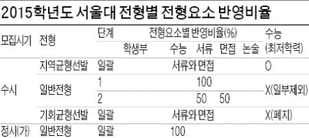 [2015학년도 대입 전략] 수능 영향력 절대적…특목고·재수생 강세