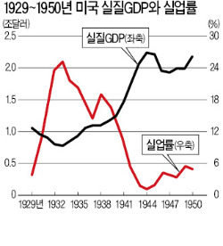 2차대전이 대공황 끝냈다고?…통계수치가 만든 착시일 뿐