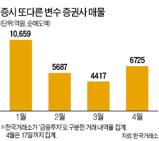 증권사 매도 2조7000억  미스터리