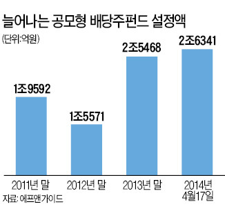 배당주펀드 '시즌 OFF'  몰라요