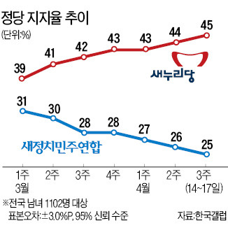 '무공천 철회' 새정치聯, 지지율 25%로 '뚝'