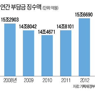 '부담금 내면 규제 완화'…기재부, 2015년부터 대상 확대