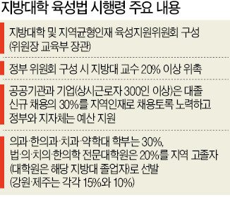 지방 의·치대·한의대, 지역학생 30% 선발