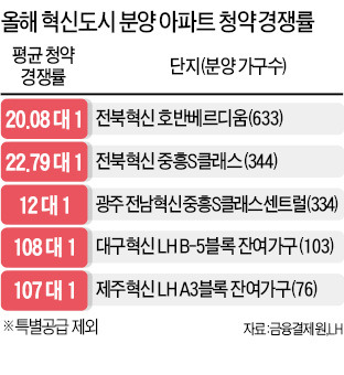 혁신도시 高價 논란도 비켜간 '분양 완판'