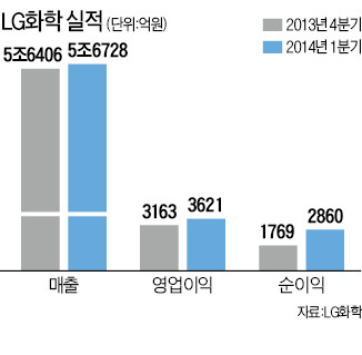 LG화학, 2차전지 사업 흑자전환…1분기 그나마 선방