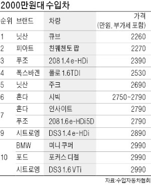 2000만~3000만원 수입차…2030을 유혹하다