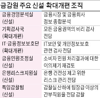 금감원은 쇄신 중…부서장 70% '물갈이'