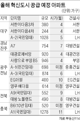 '대광로제비앙' 24일 1순위 청약…'사랑으로 부영' 이달 946가구