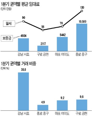 오피스텔 임대료 가장 비싼 지역 종로·중구