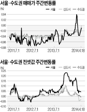 서울 아파트값 내리막…수도권 전세값도 약세