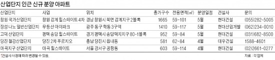 기업 몰리는 산단주변 아파트 분양 '활기'