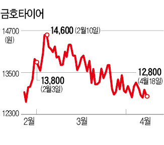 바람 빠진 타이어株…언제쯤 달릴까