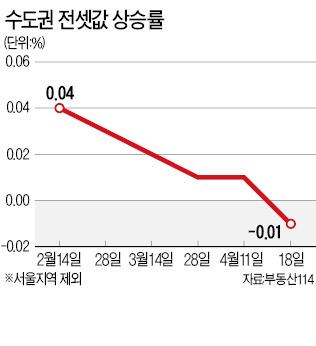 "너무 올랐나"…수도권 전셋값 1년9개월만에 내려