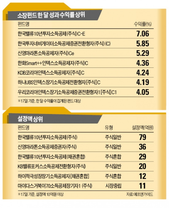 소장펀드 한달…수익률 격차 12%P