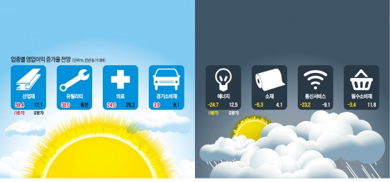 산업재·의료 '햇살 쨍쨍'…에너지·통신 '흐린 후 갬'
