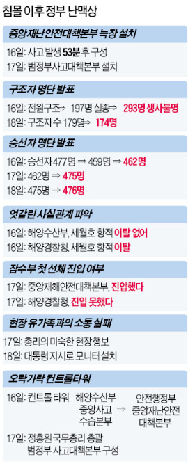 되풀이되는 재난…구멍난 '안전 행정'