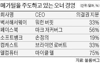 대규모 M&A, 오너 경영자들이 주도